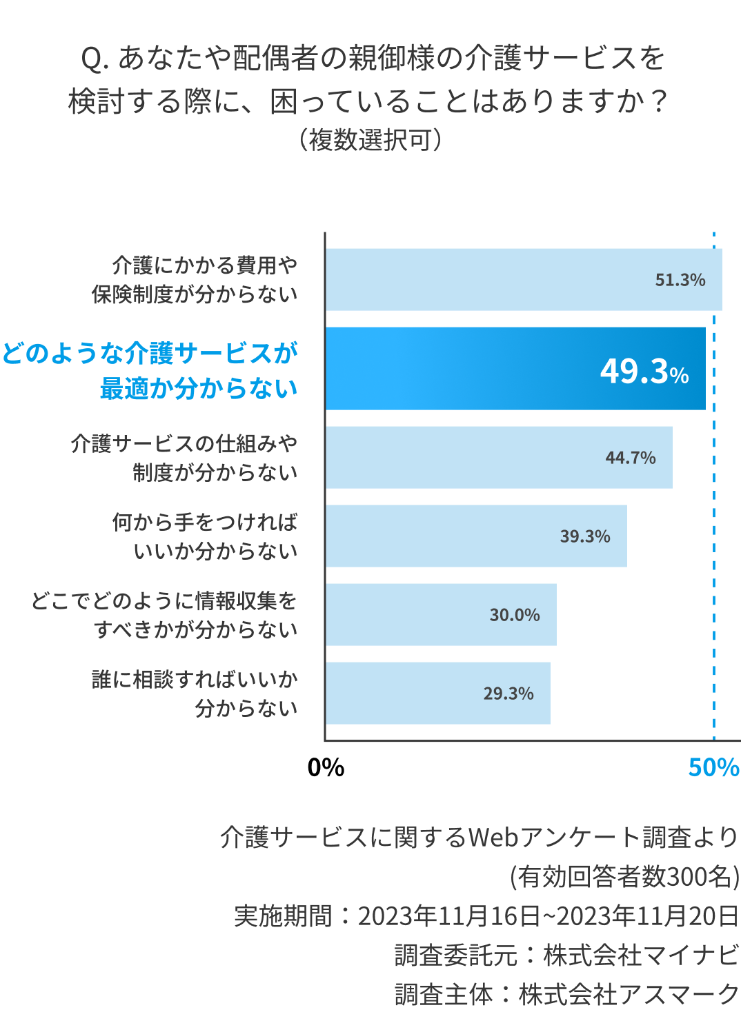  Q. あなたや配偶者の親御様の介護サービスを検討する際に、困っていることはありますか？の図