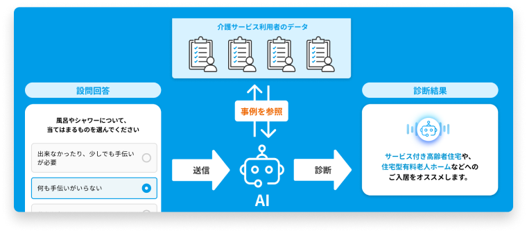 実際の利用者データを元にした最適なプランをAIが提案！の図