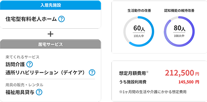 980万件の介護給付情報データをもとに、サービスごとの診断結果と予算がわかります。の図